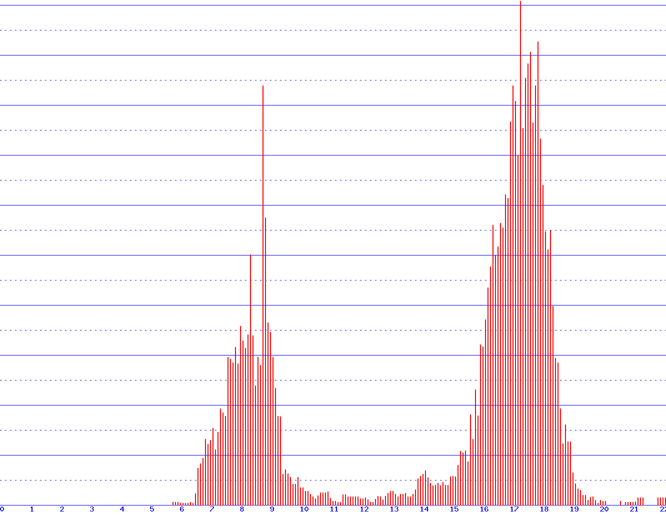 histogram