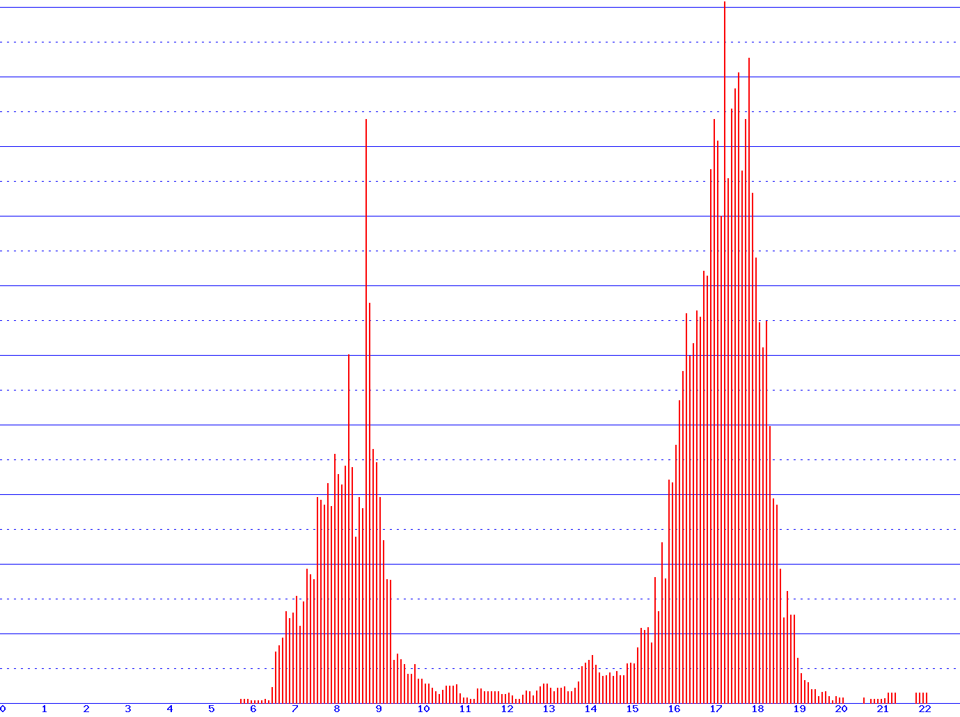 histogram