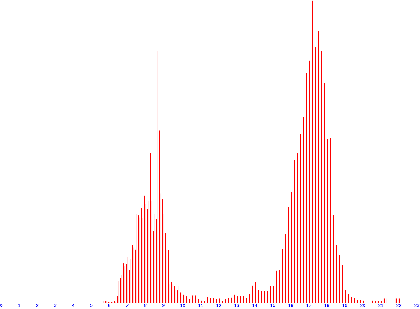 histogram