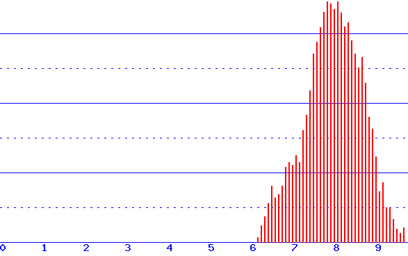 histogram