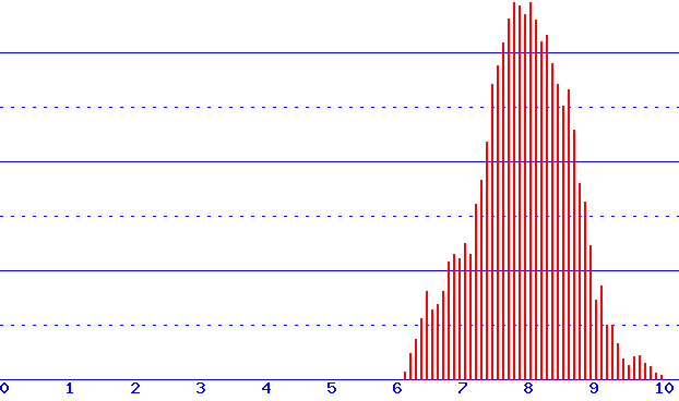 histogram