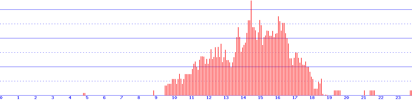 histogram