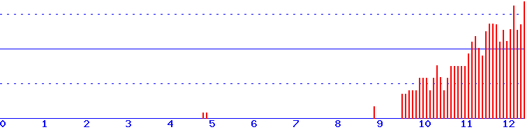 histogram