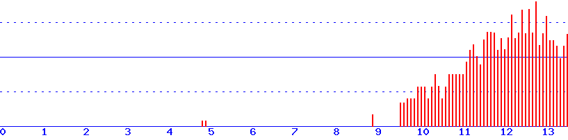 histogram