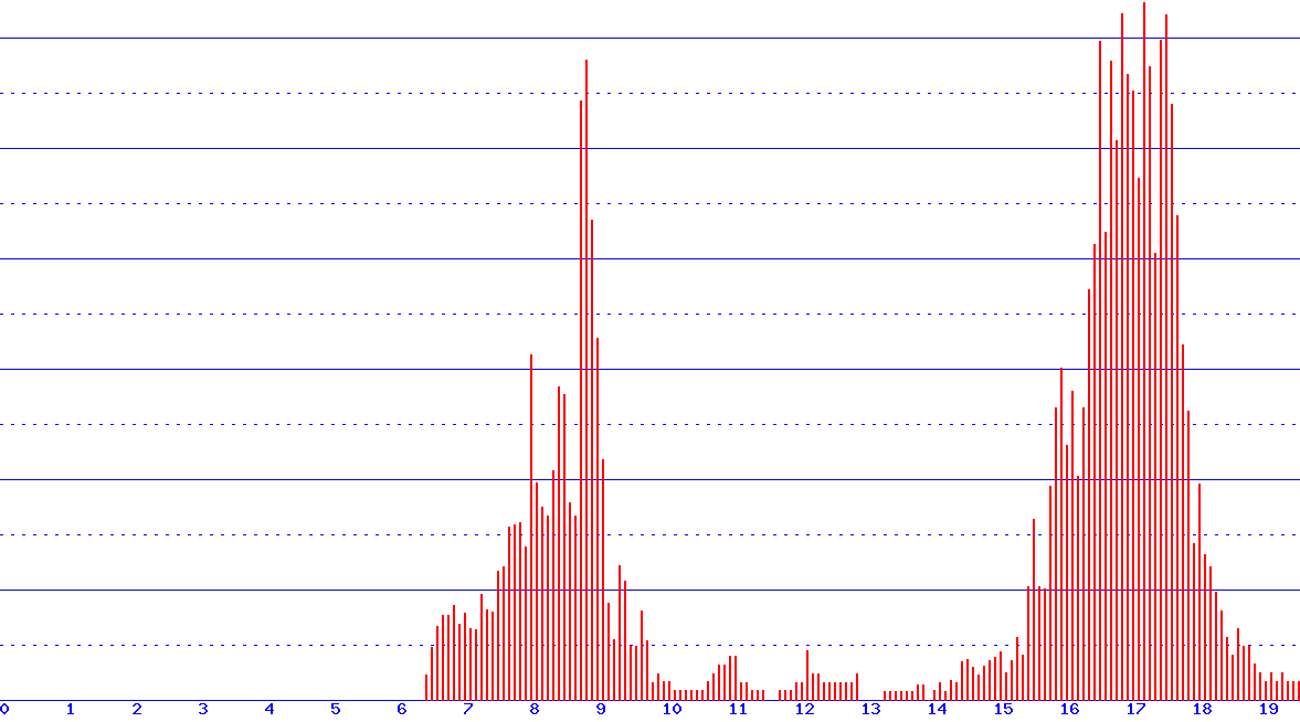 histogram