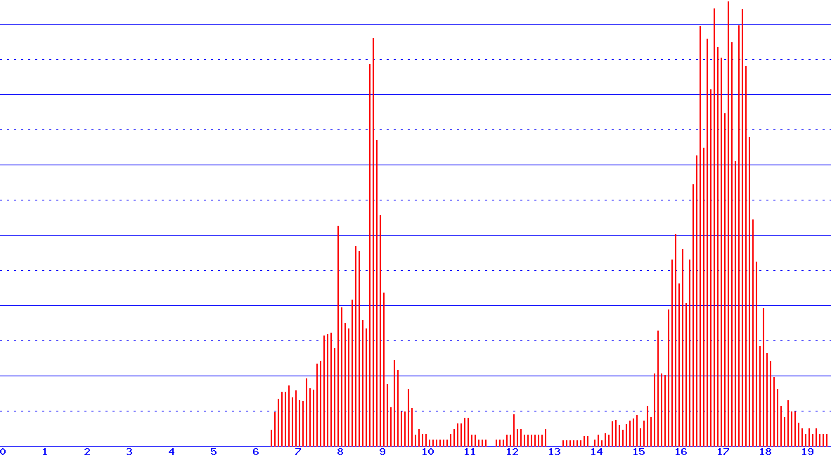 histogram