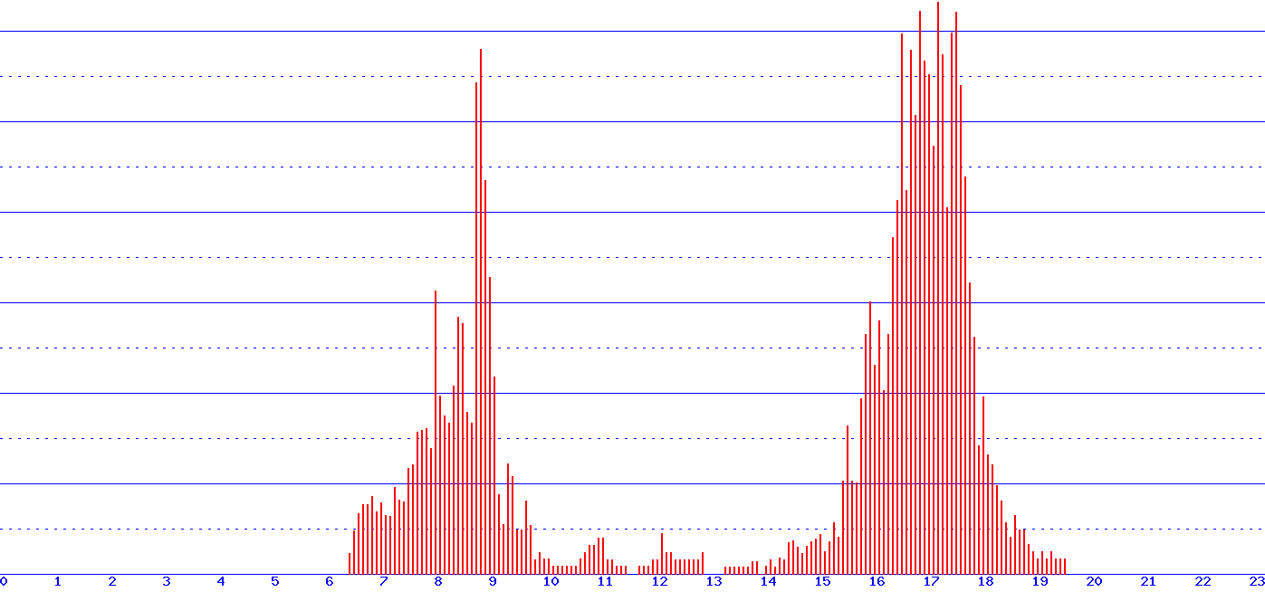 histogram