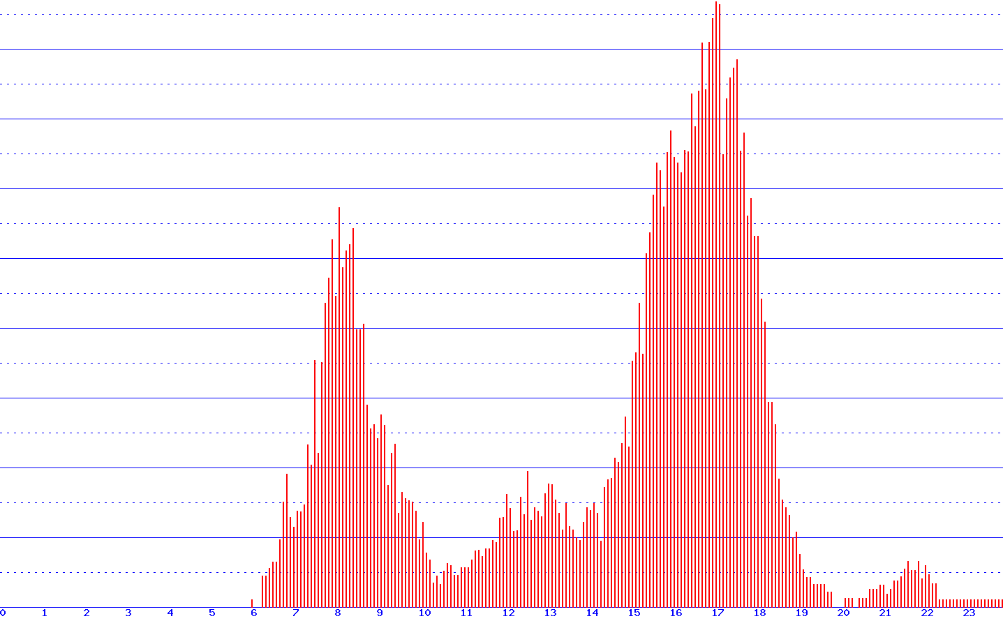 histogram