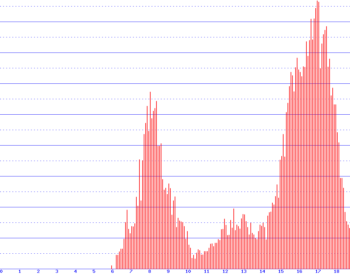 histogram