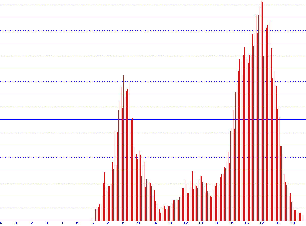 histogram