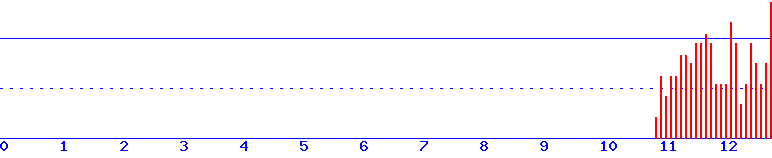 histogram