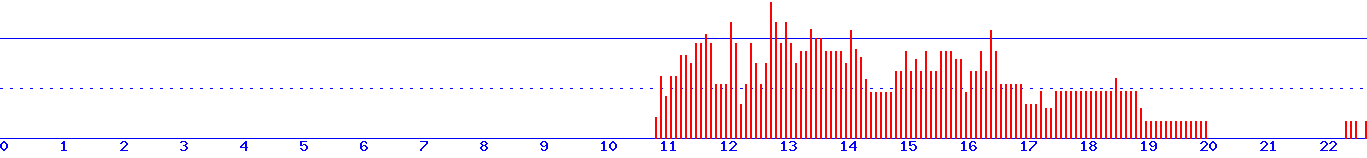 histogram