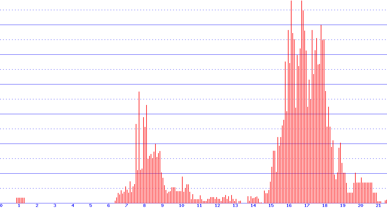 histogram