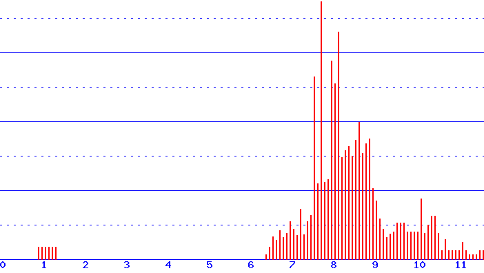 histogram