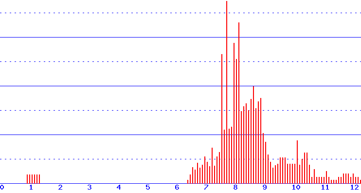 histogram