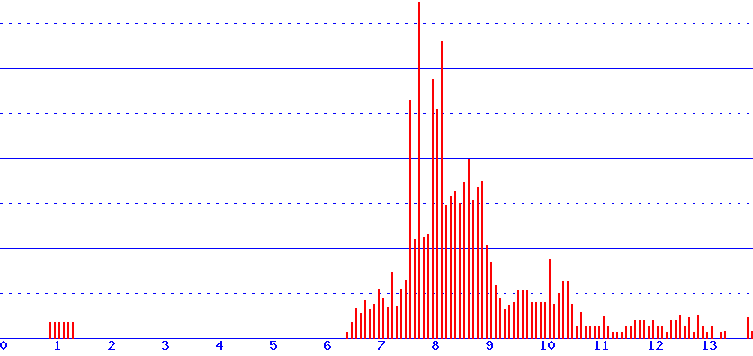 histogram