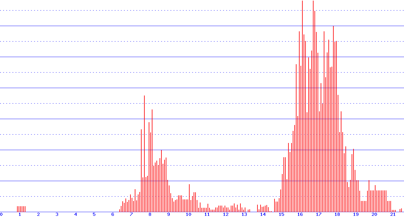 histogram