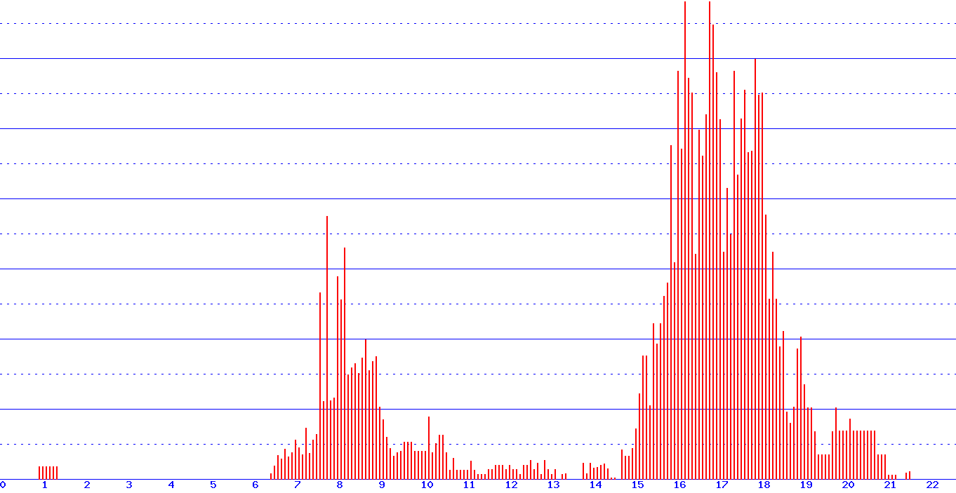 histogram