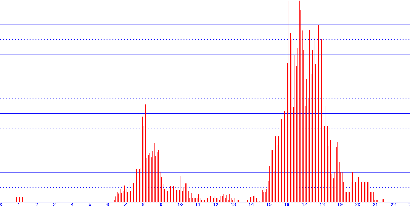 histogram