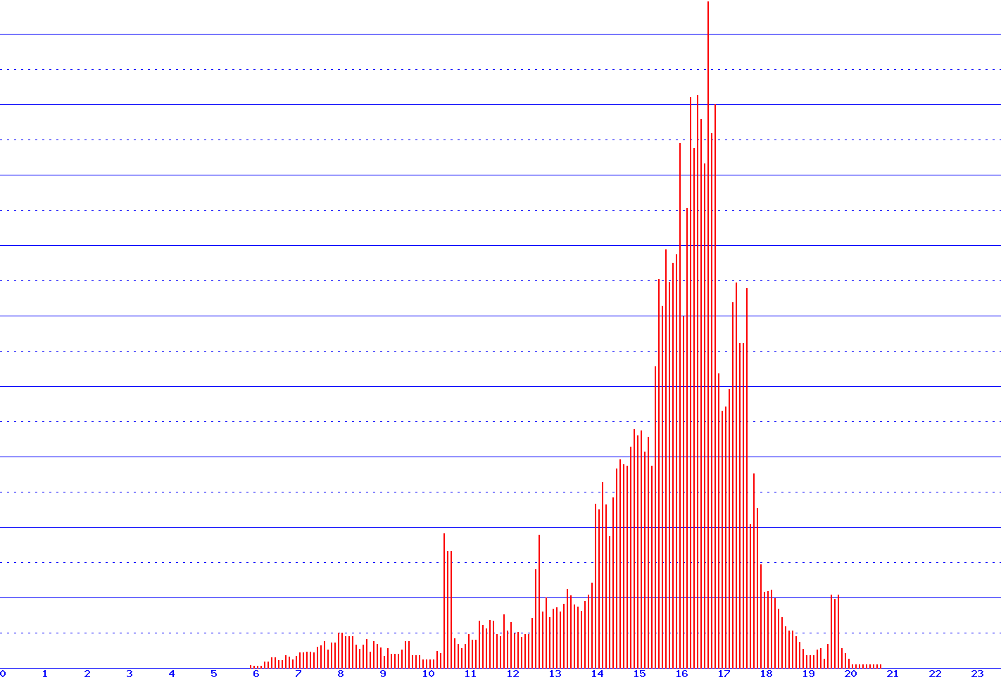 histogram